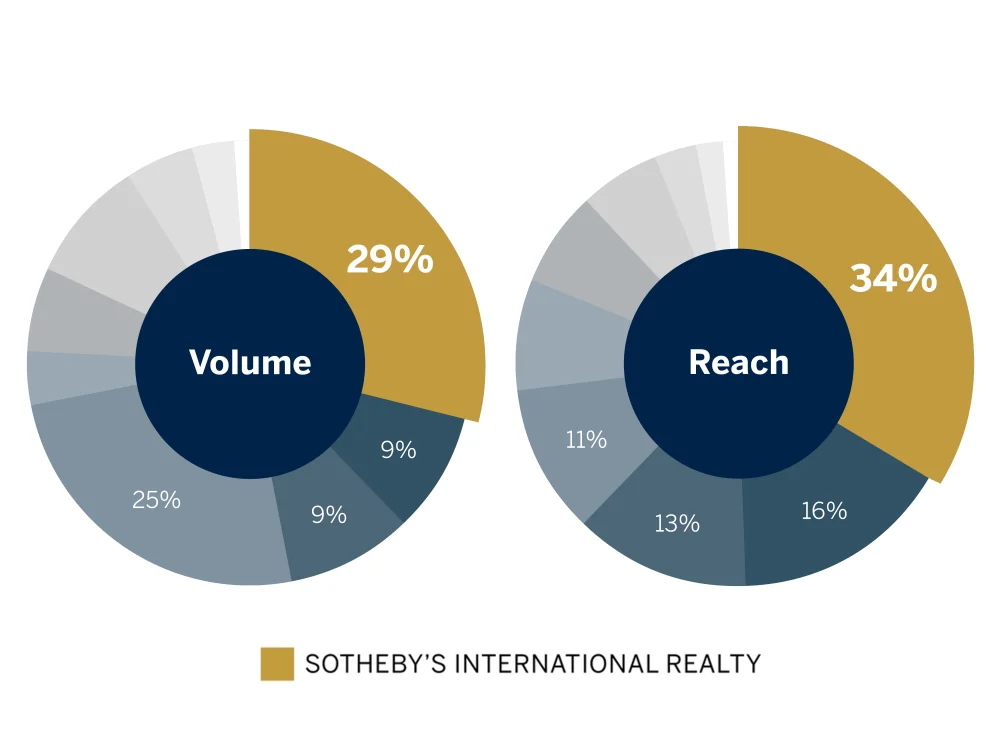 Share of voice charts showing Sotheby's International Realty leading in press volume and reach